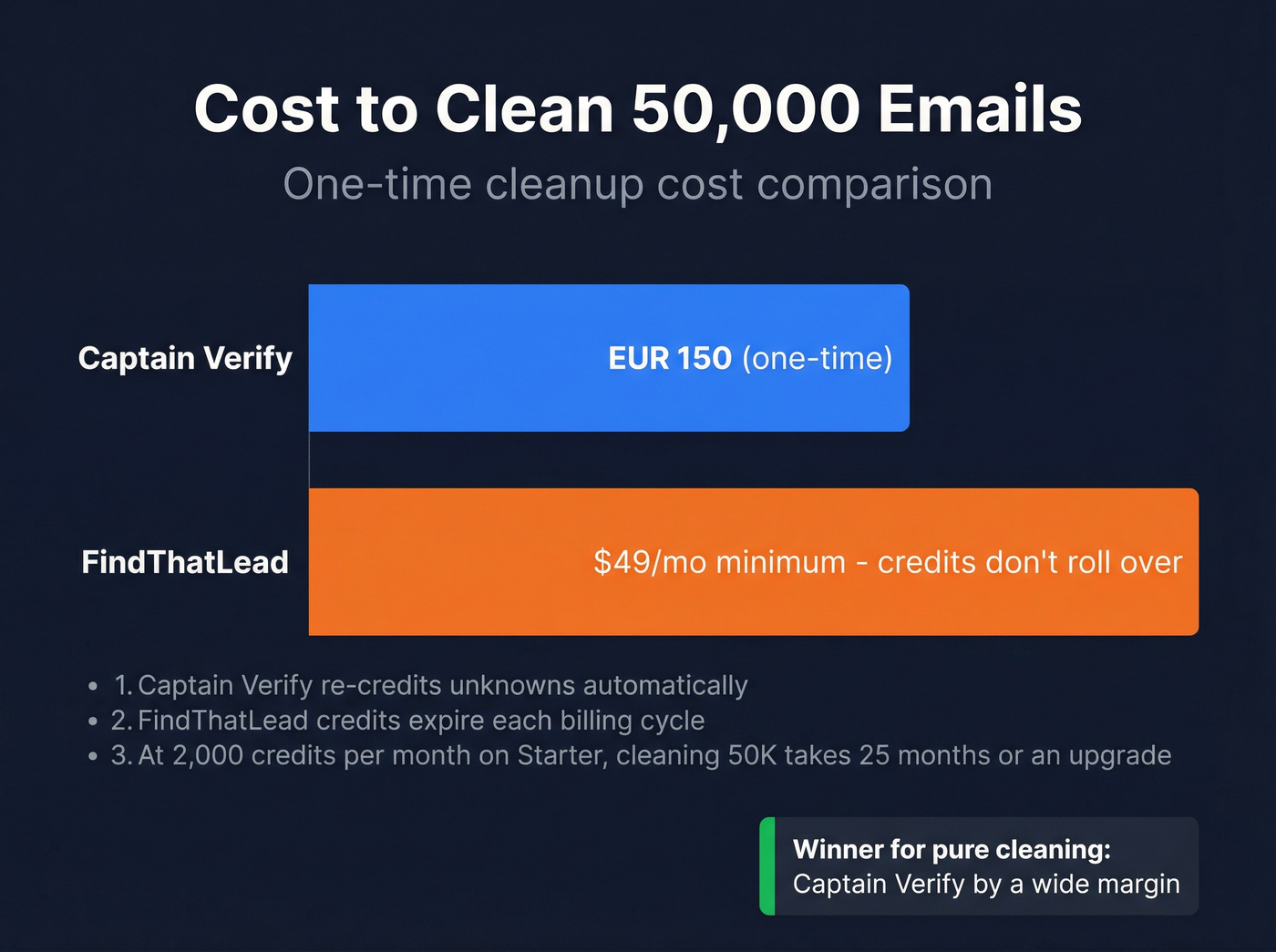 Pricing comparison chart for Captain Verify vs FindThatLead