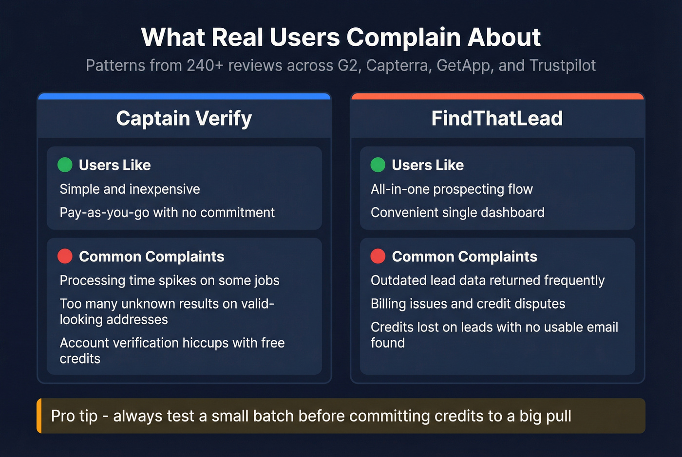 User complaints summary for Captain Verify and FindThatLead