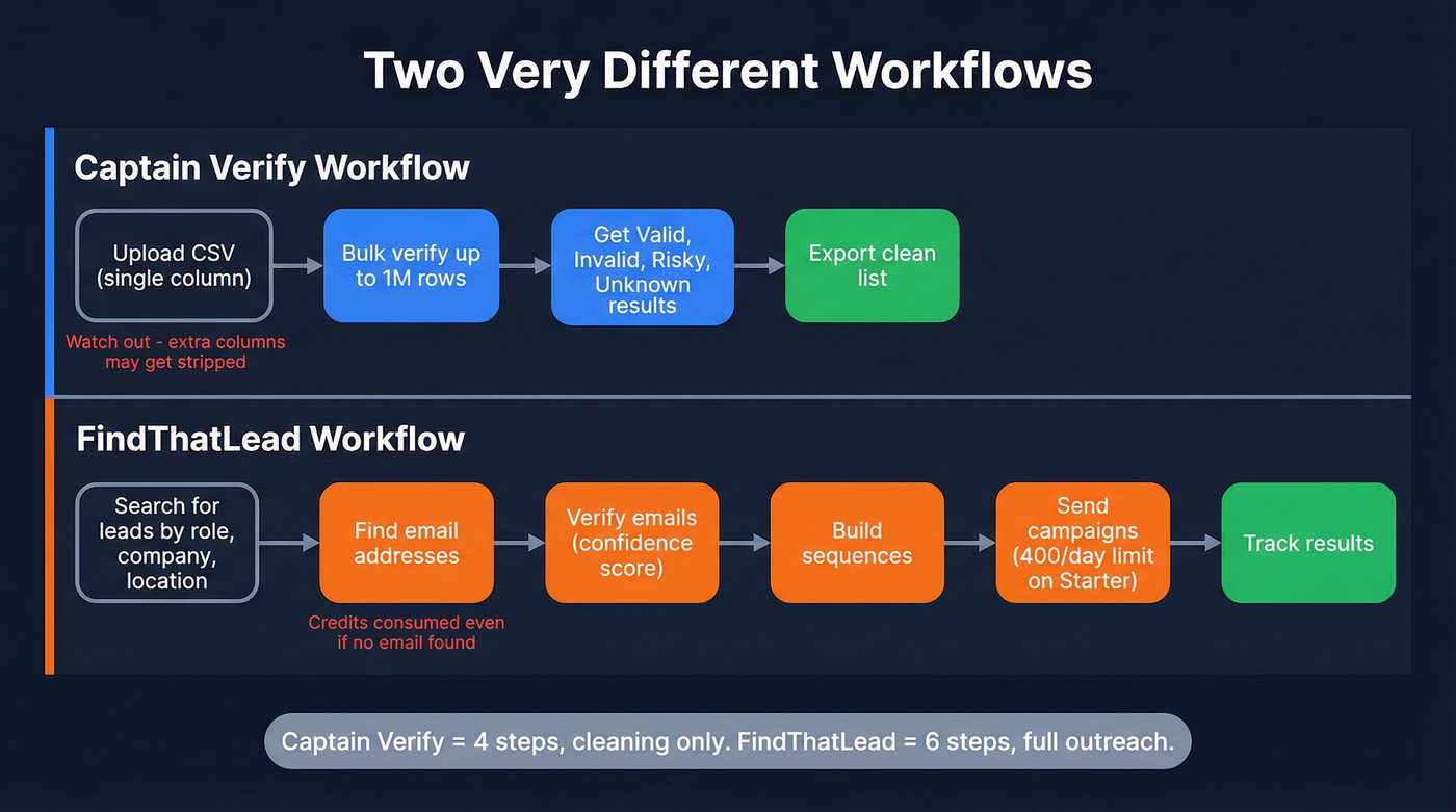 Workflow comparison showing Captain Verify vs FindThatLead user journeys