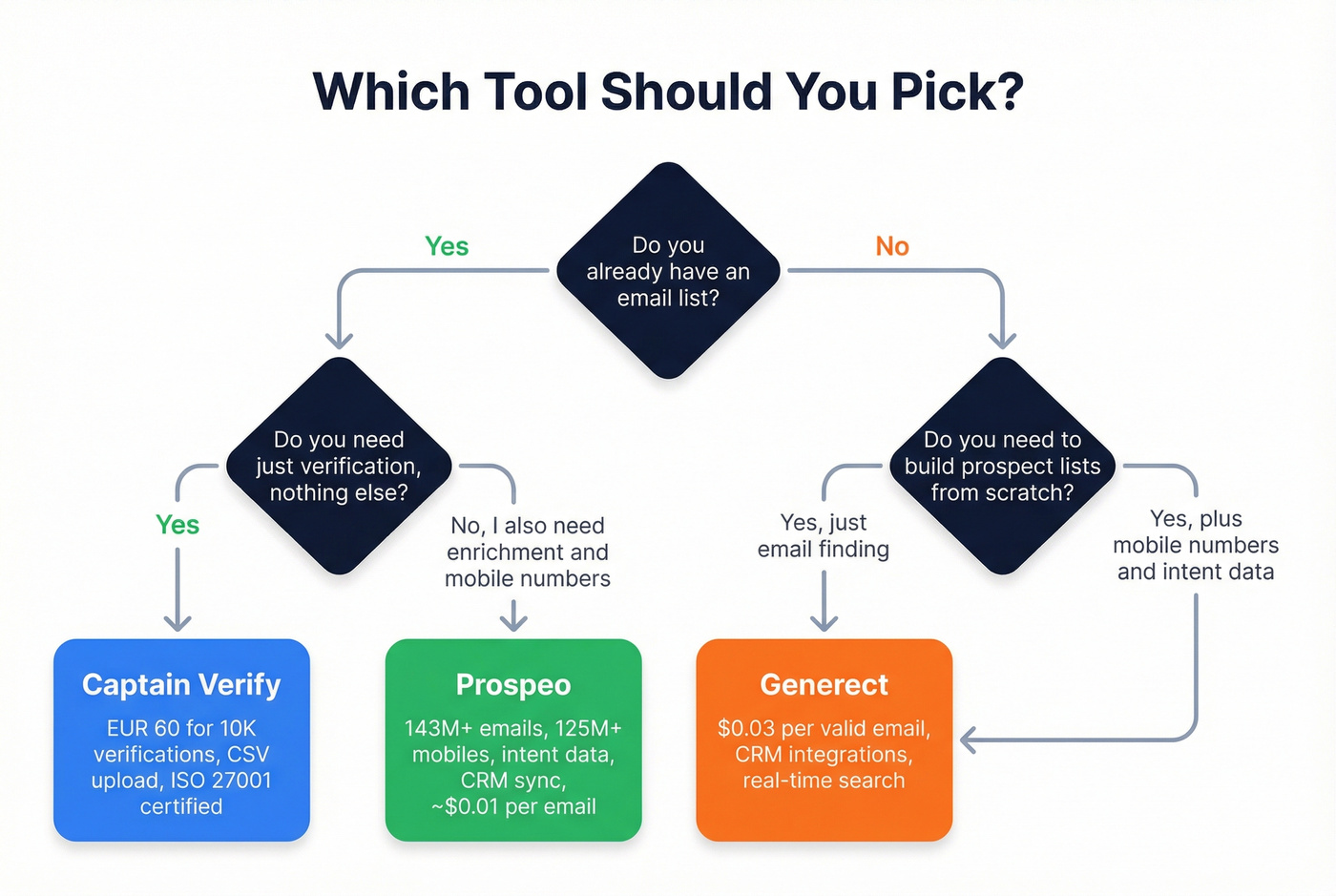 Decision flowchart for choosing Captain Verify vs Generect vs Prospeo