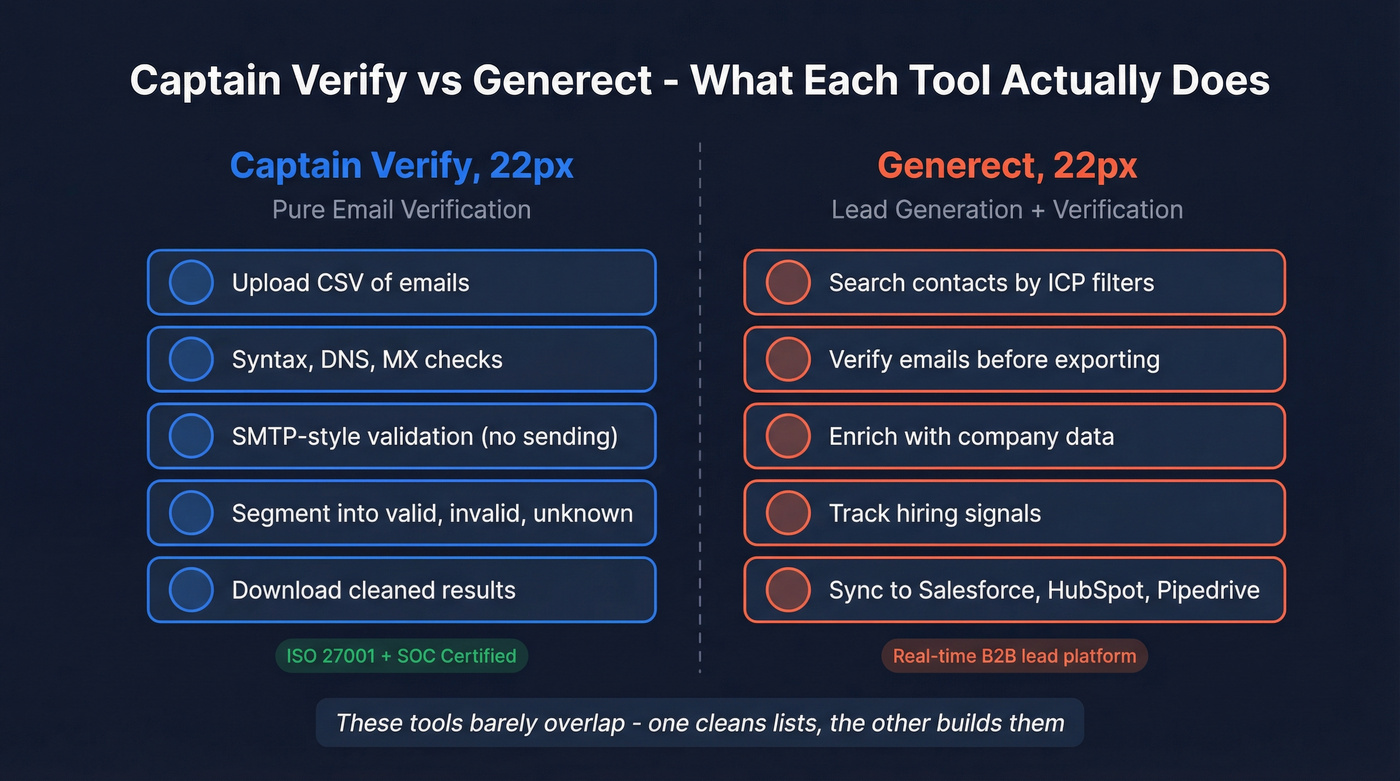 Captain Verify vs Generect core function comparison diagram
