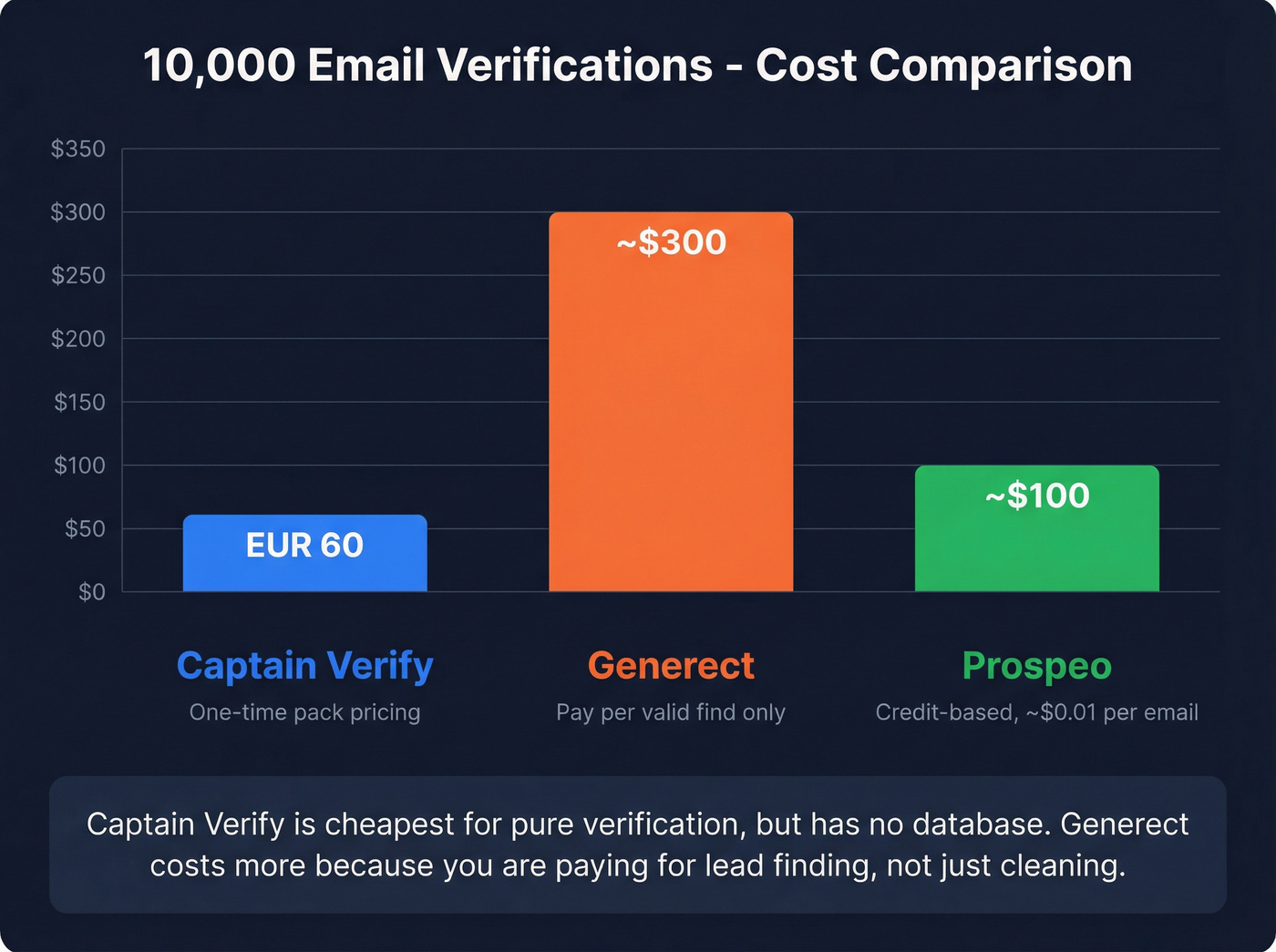 Pricing comparison for 10K verifications across three tools