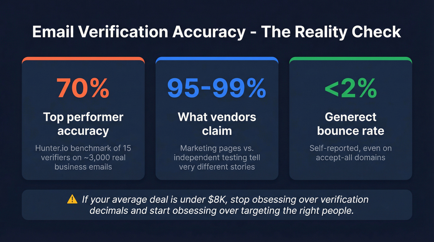 Email verification accuracy reality check stat card