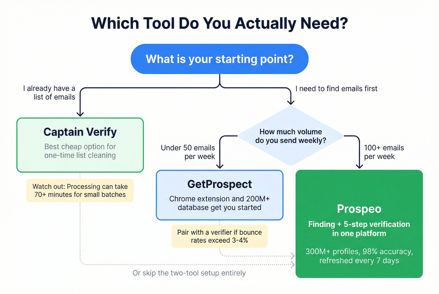 Decision tree for choosing Captain Verify, GetProspect, or Prospeo