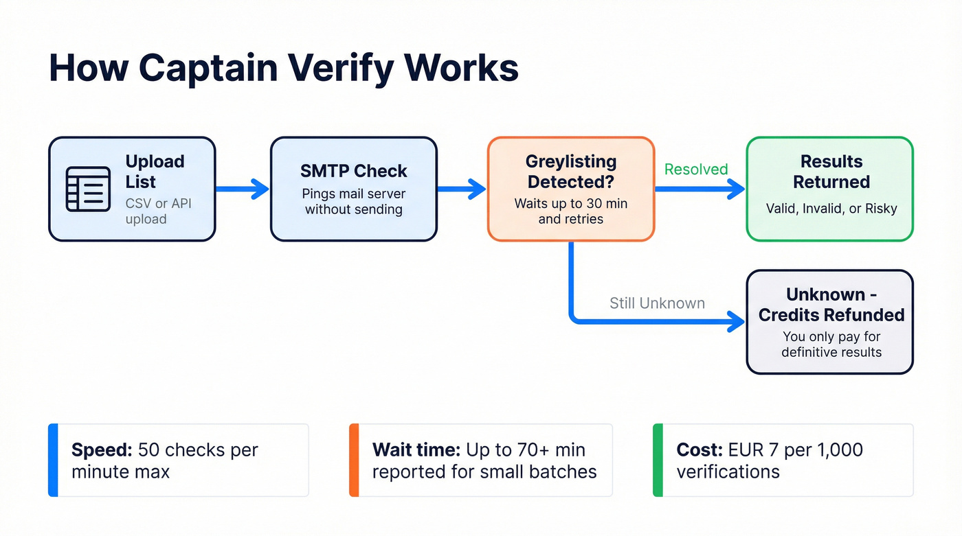 Captain Verify SMTP verification process flow chart