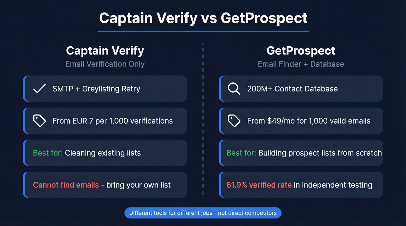 Captain Verify vs GetProspect head-to-head comparison diagram