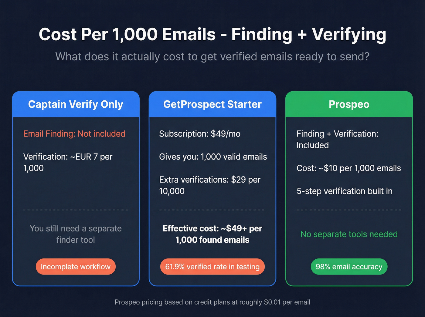 Captain Verify vs GetProspect pricing cost comparison chart