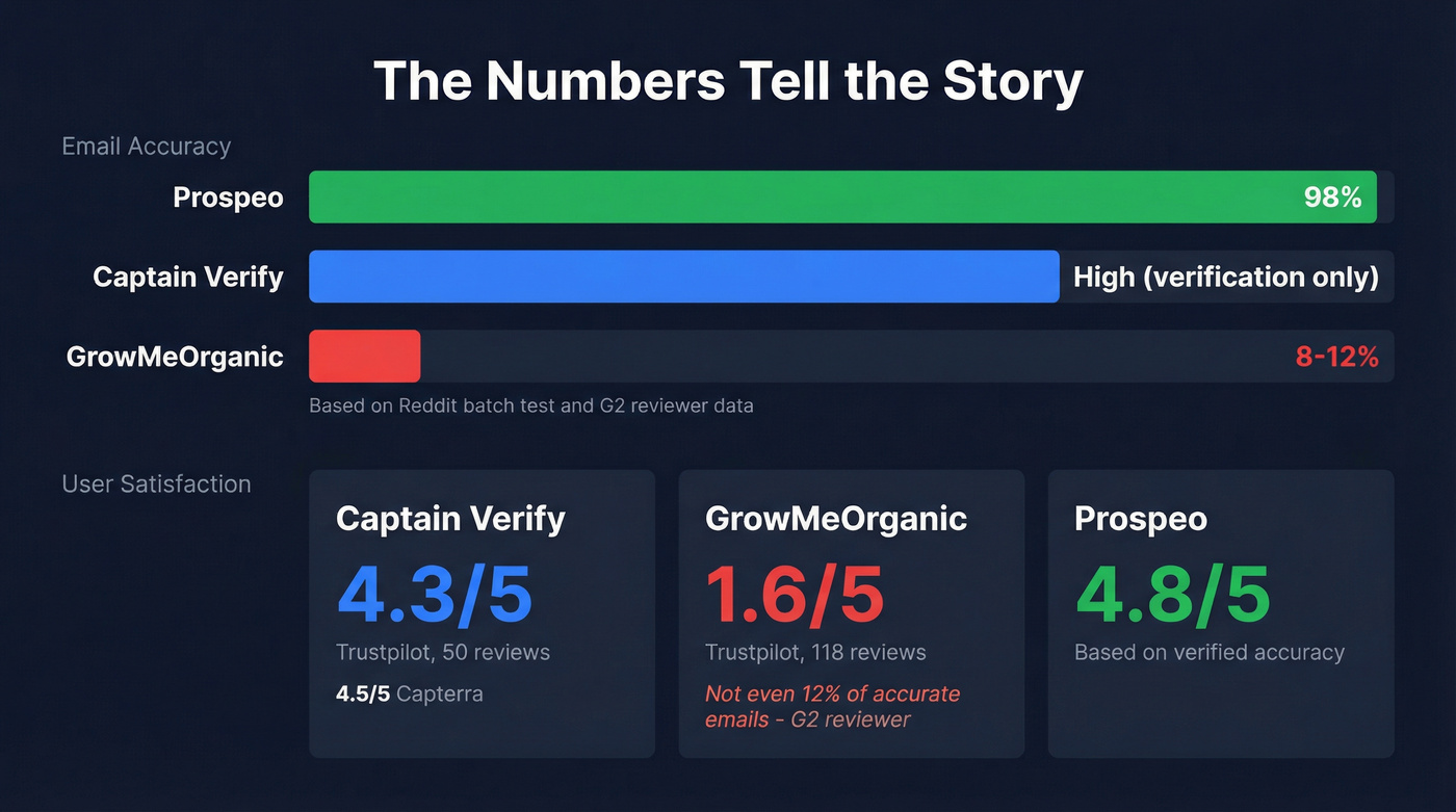 Email accuracy and review scores data visualization