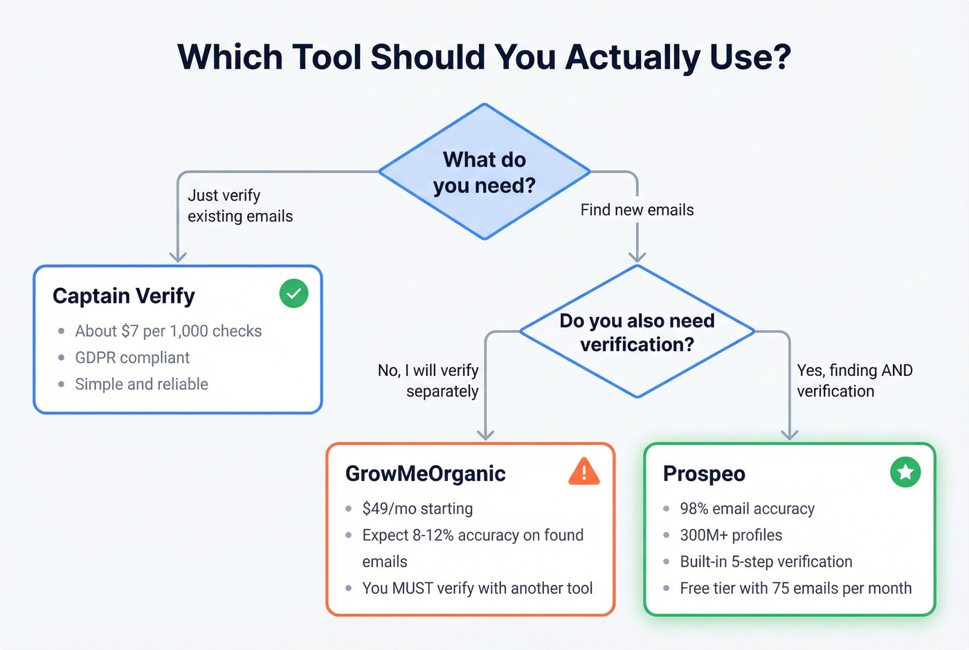Decision flowchart for choosing the right tool
