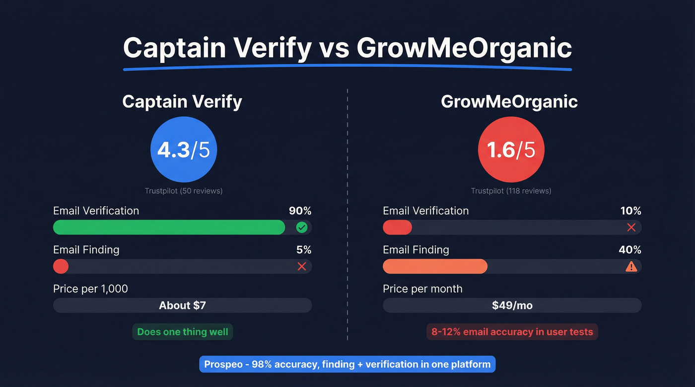 Captain Verify vs GrowMeOrganic head-to-head comparison card