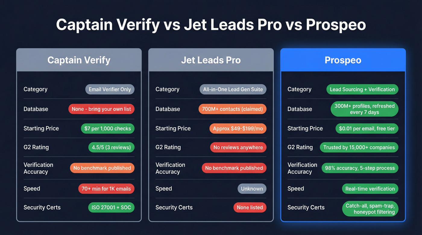 Captain Verify vs Jet Leads Pro vs Prospeo comparison