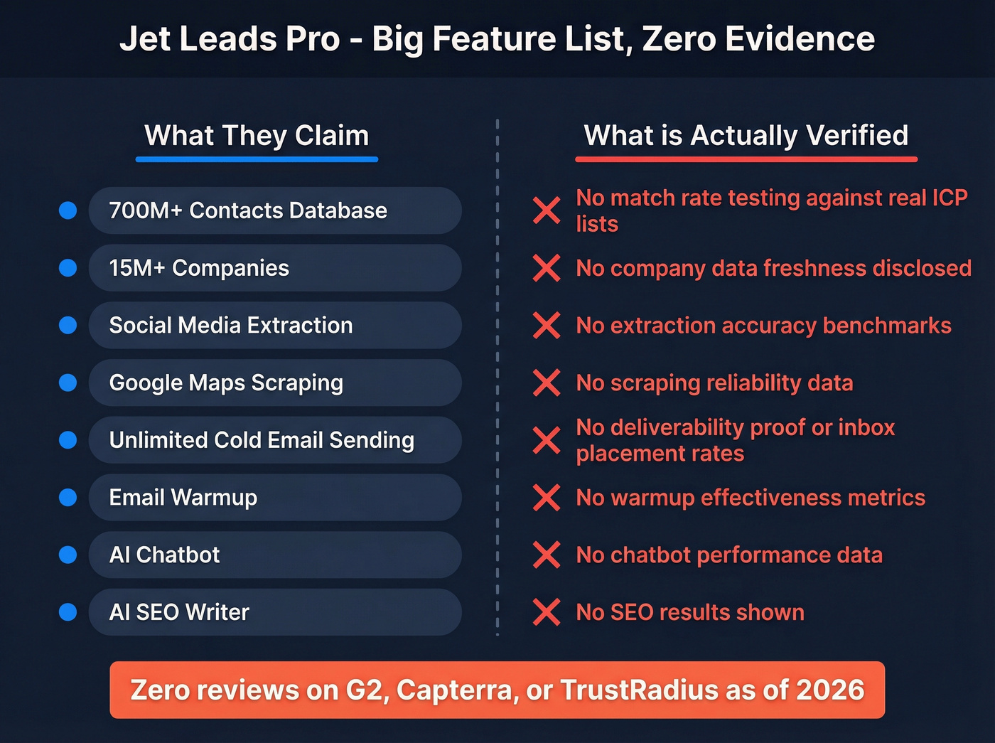 Jet Leads Pro claimed features vs missing proof