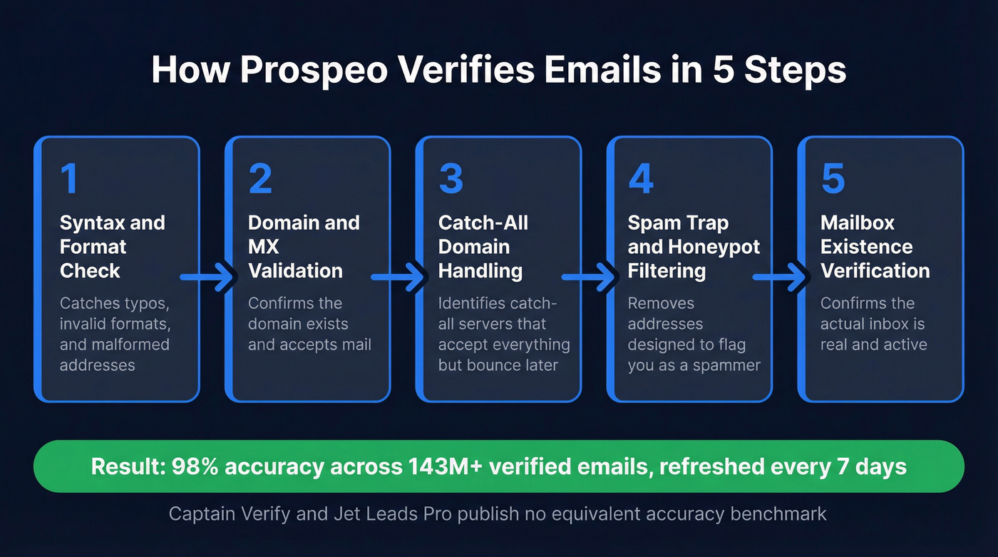 Prospeo 5-step verification process flow diagram