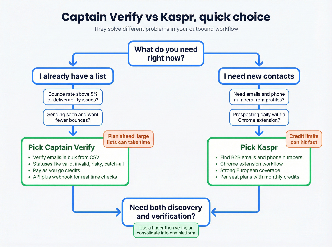 Decision tree choosing Captain Verify vs Kaspr