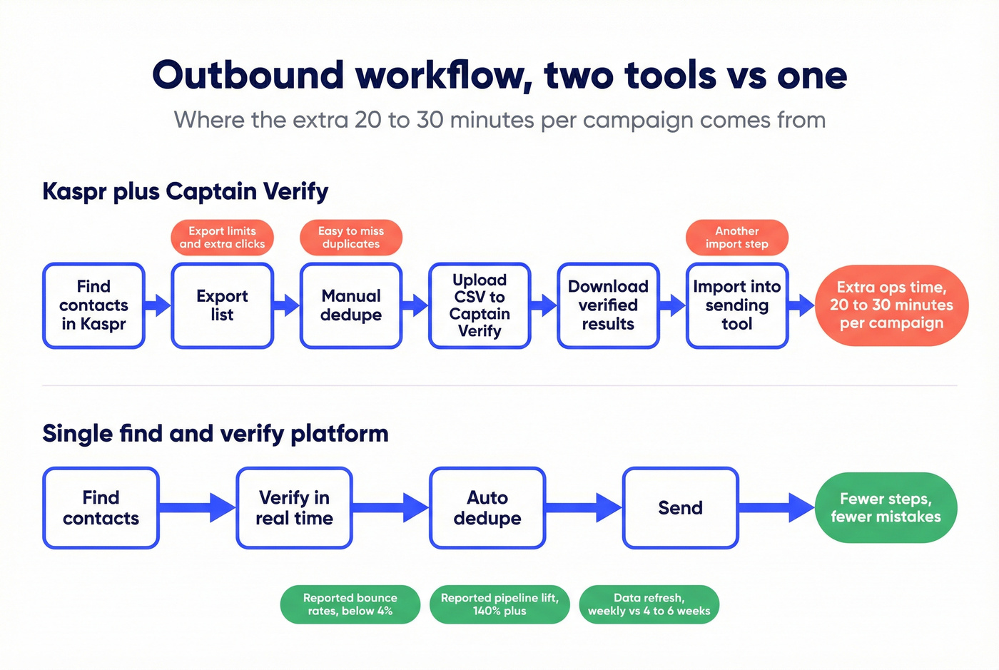 Two-tool workflow vs consolidated workflow steps and time