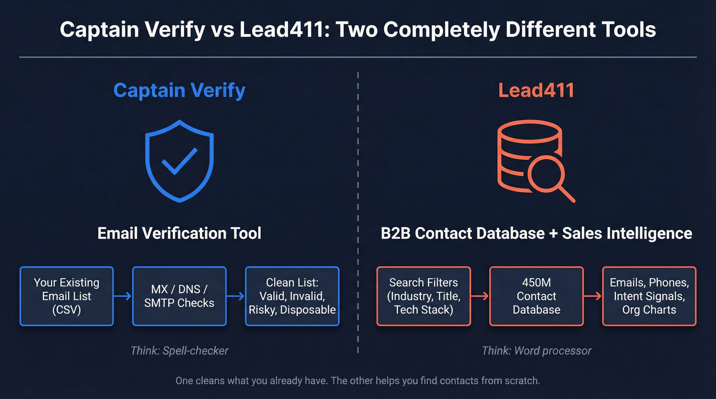 Captain Verify vs Lead411 core function comparison diagram