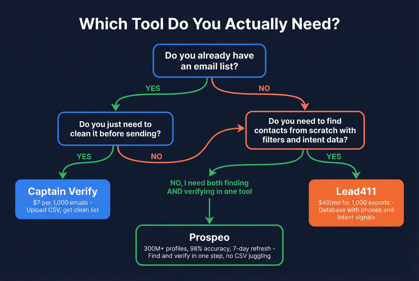 Decision flowchart for choosing Captain Verify, Lead411, or Prospeo