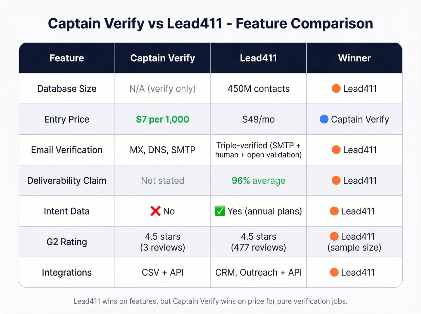 Head-to-head feature comparison matrix for Captain Verify vs Lead411