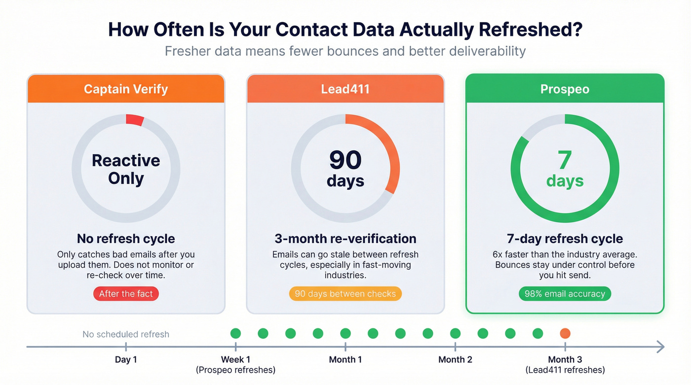 Data refresh frequency comparison across three tools