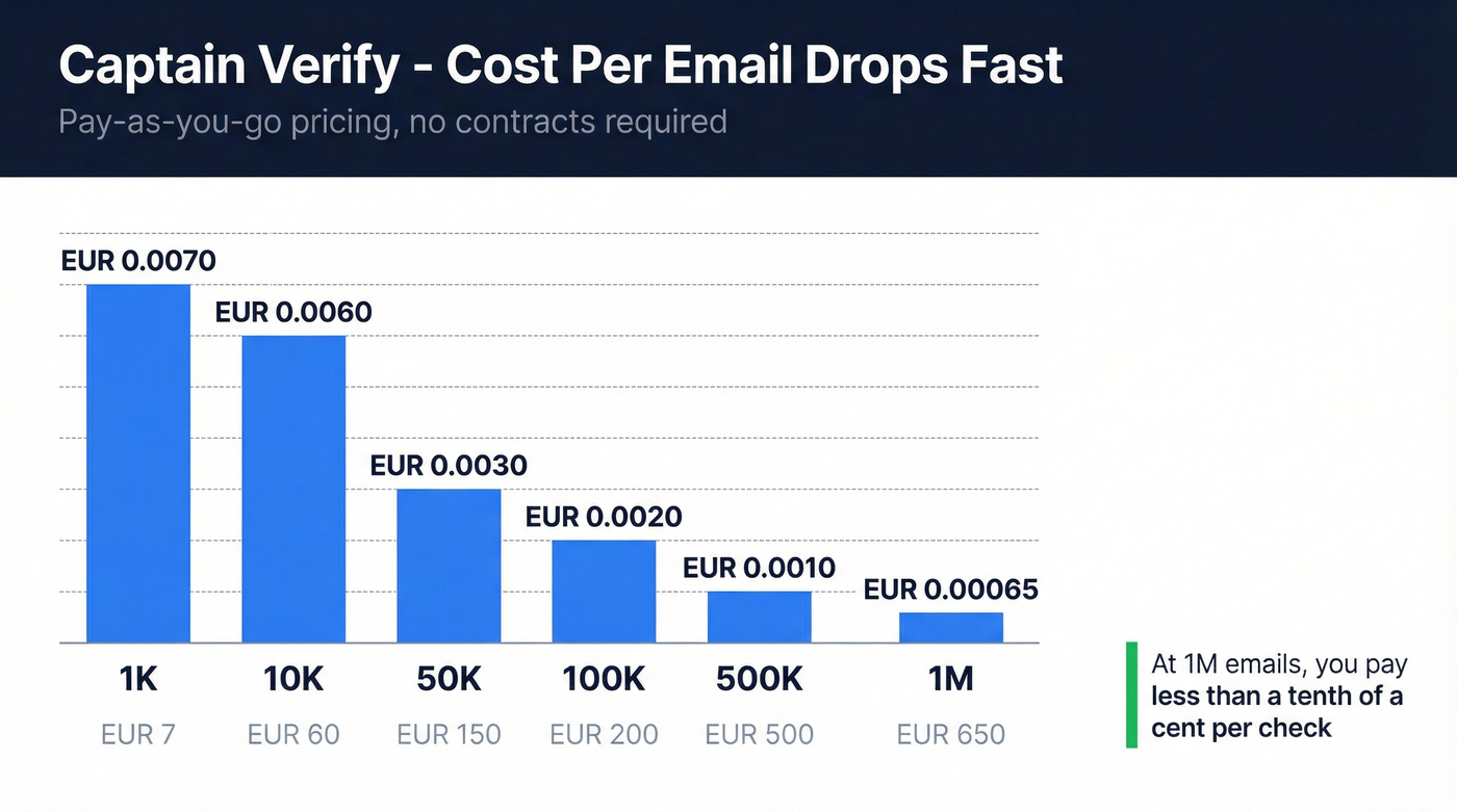 Captain Verify cost per email at different volume tiers