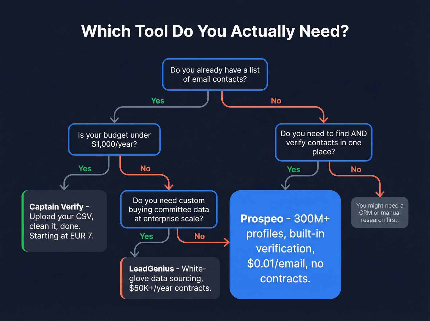 Decision flowchart for choosing Captain Verify, LeadGenius, or Prospeo