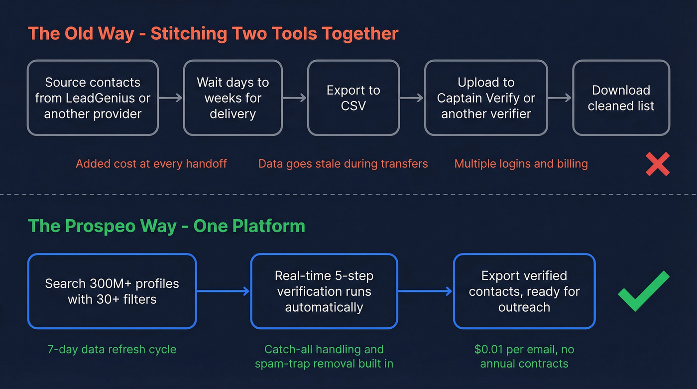 Two-tool workflow vs single Prospeo platform comparison