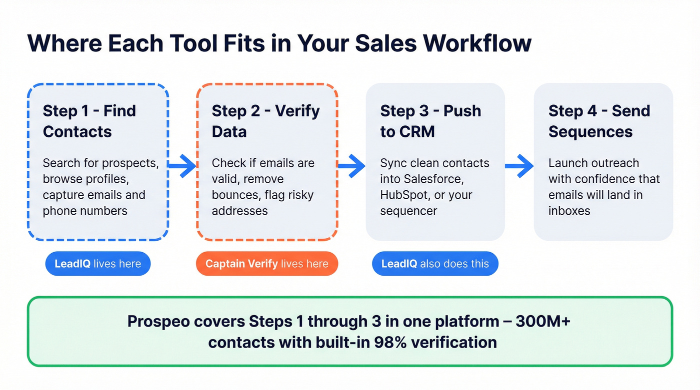 Workflow diagram showing where each tool fits in prospecting