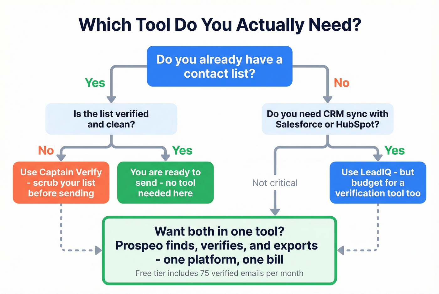 Decision tree for choosing the right tool