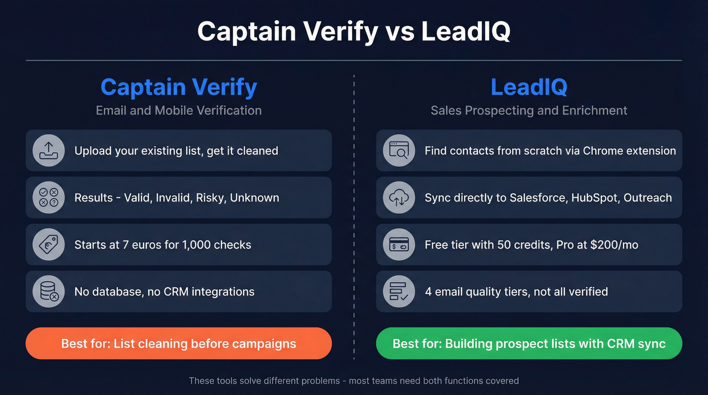 Captain Verify vs LeadIQ head-to-head comparison diagram