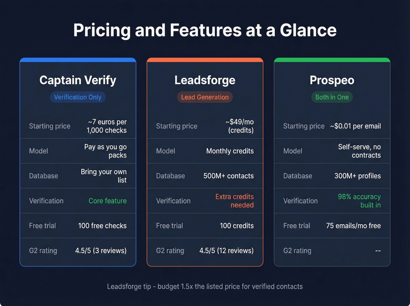 Pricing and feature comparison across all three tools