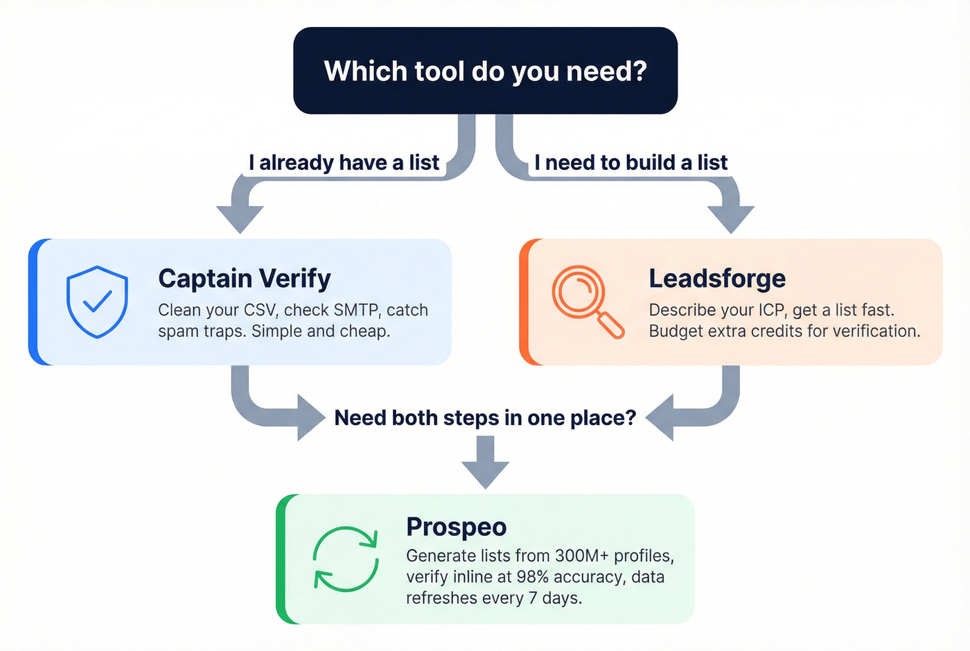 Decision flowchart for choosing the right tool