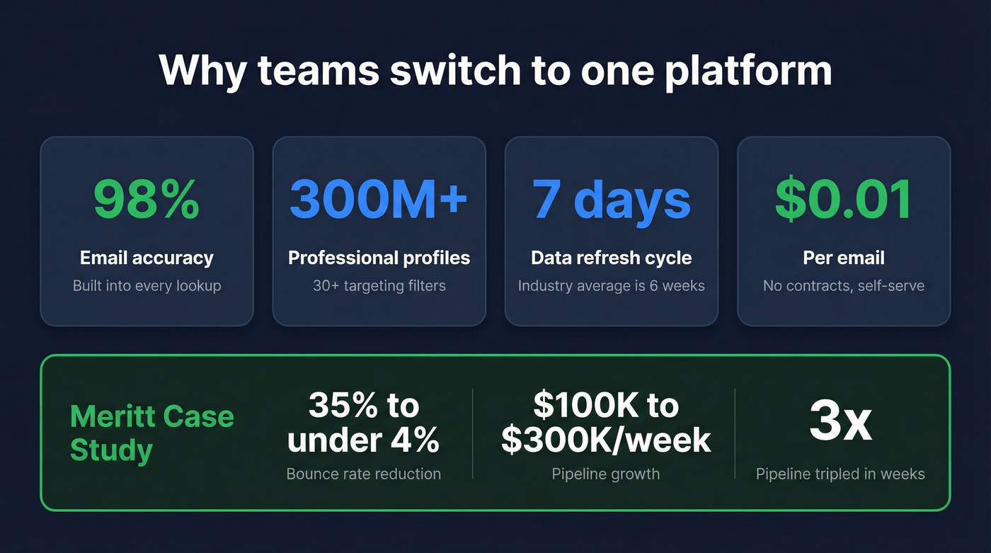 Prospeo key stats and Meritt case study results