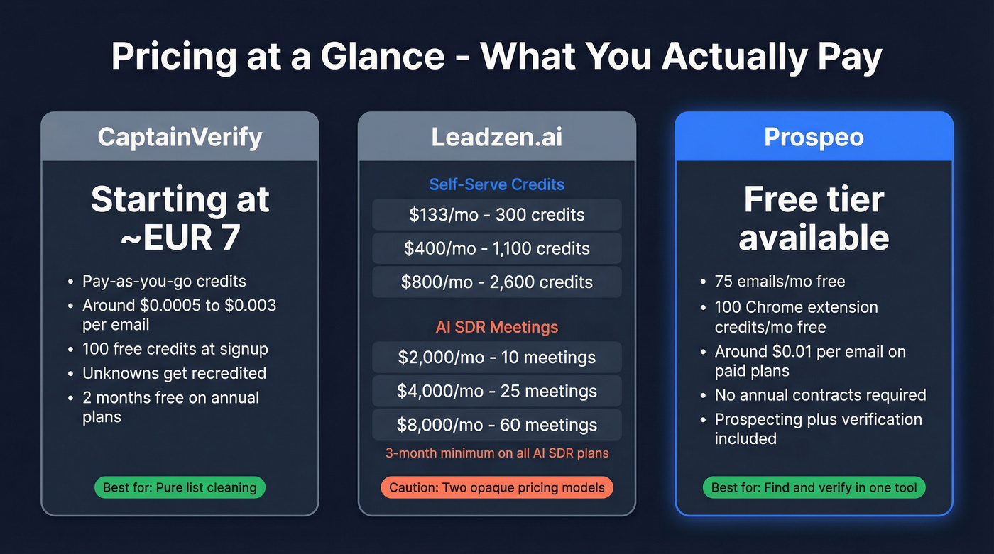 Pricing comparison across Captain Verify, Leadzen.ai, and Prospeo