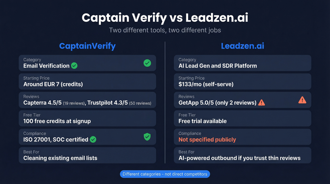 Captain Verify vs Leadzen.ai head-to-head comparison diagram