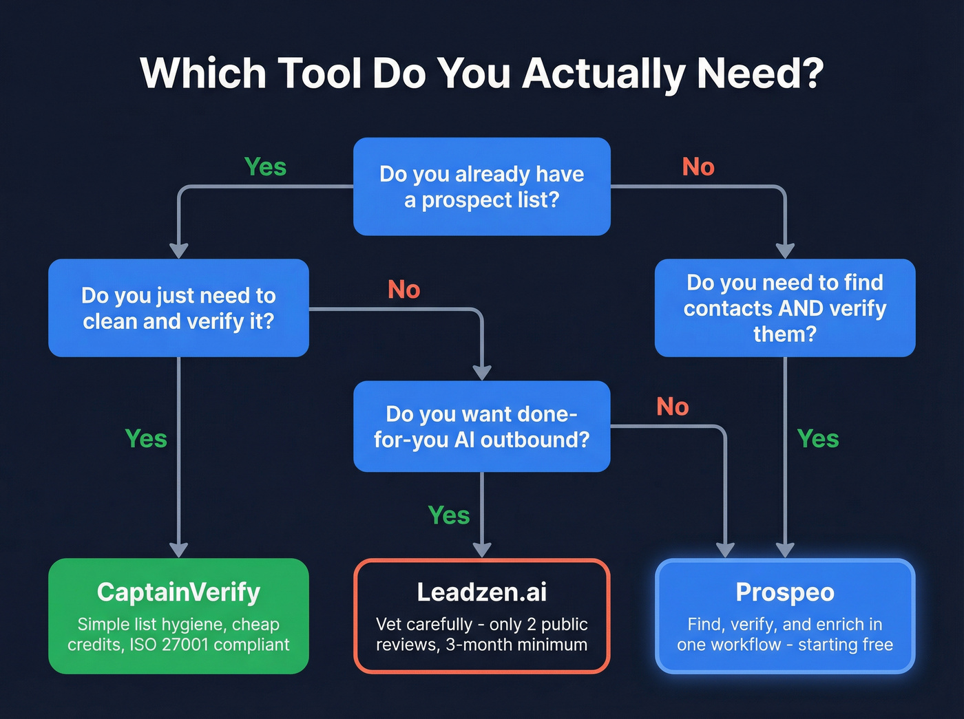 Decision flowchart for choosing the right email tool
