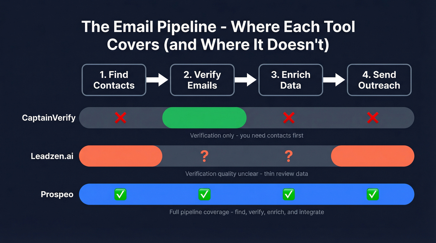 Workflow gap diagram showing what each tool covers