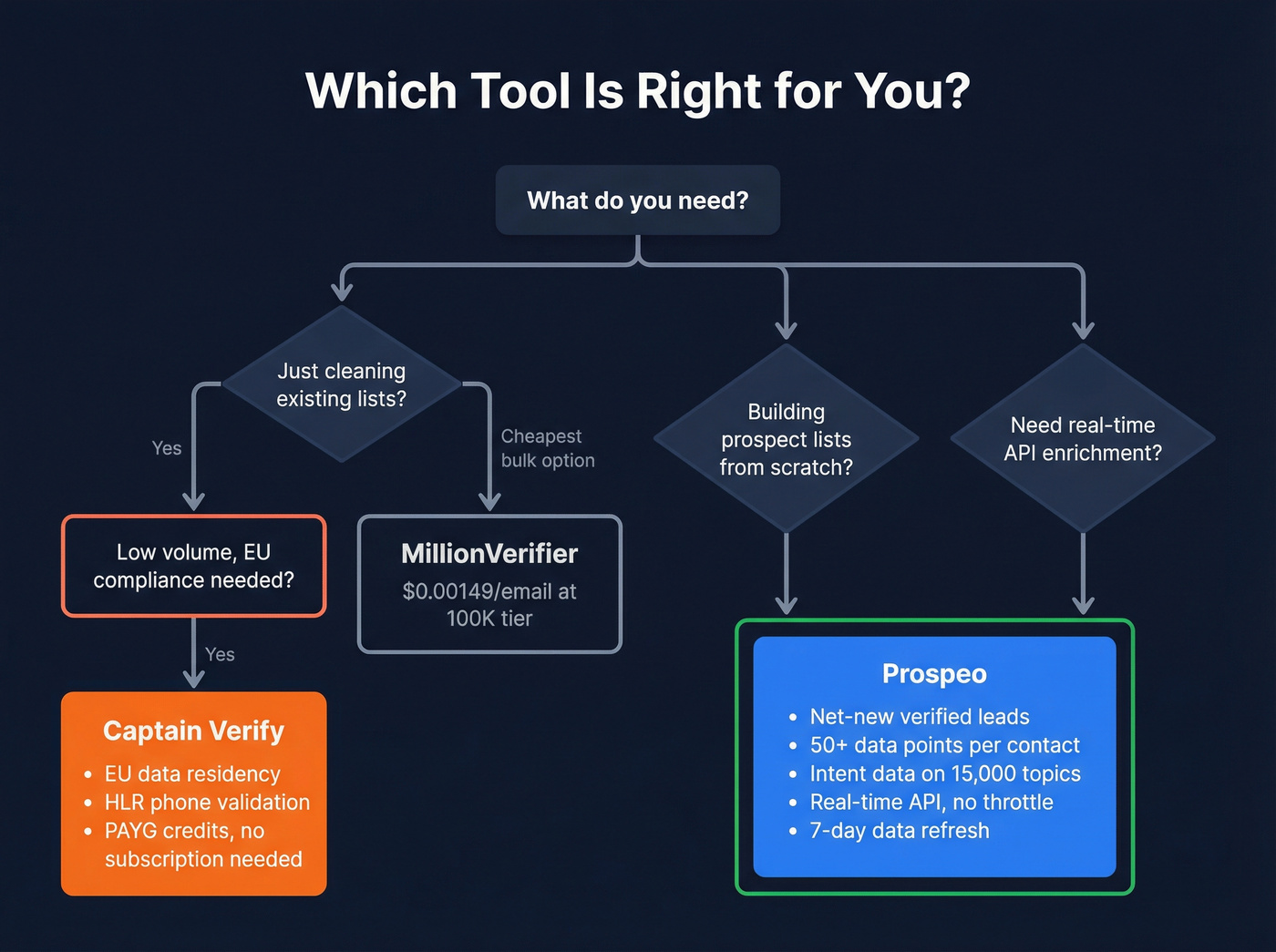 Decision tree for choosing Captain Verify vs Prospeo