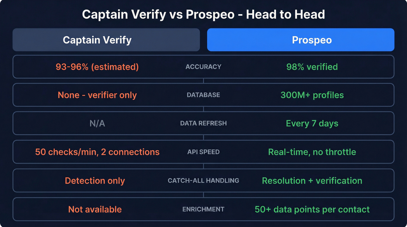 Captain Verify vs Prospeo feature comparison diagram