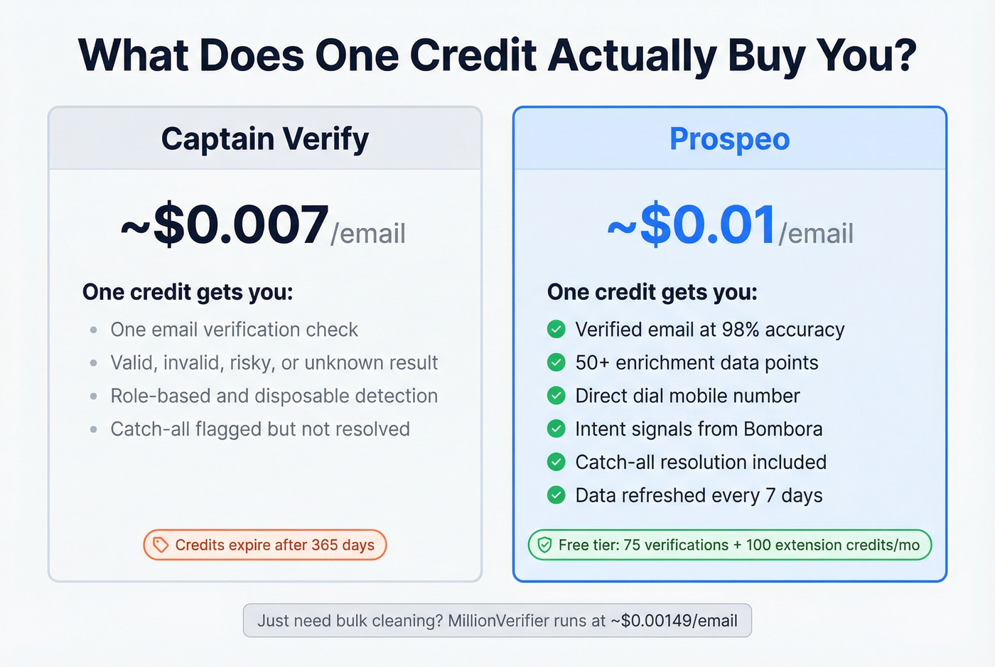 Pricing and value comparison per credit between tools
