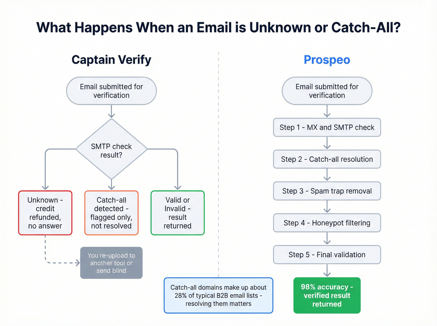 How each tool handles unknown and catch-all emails