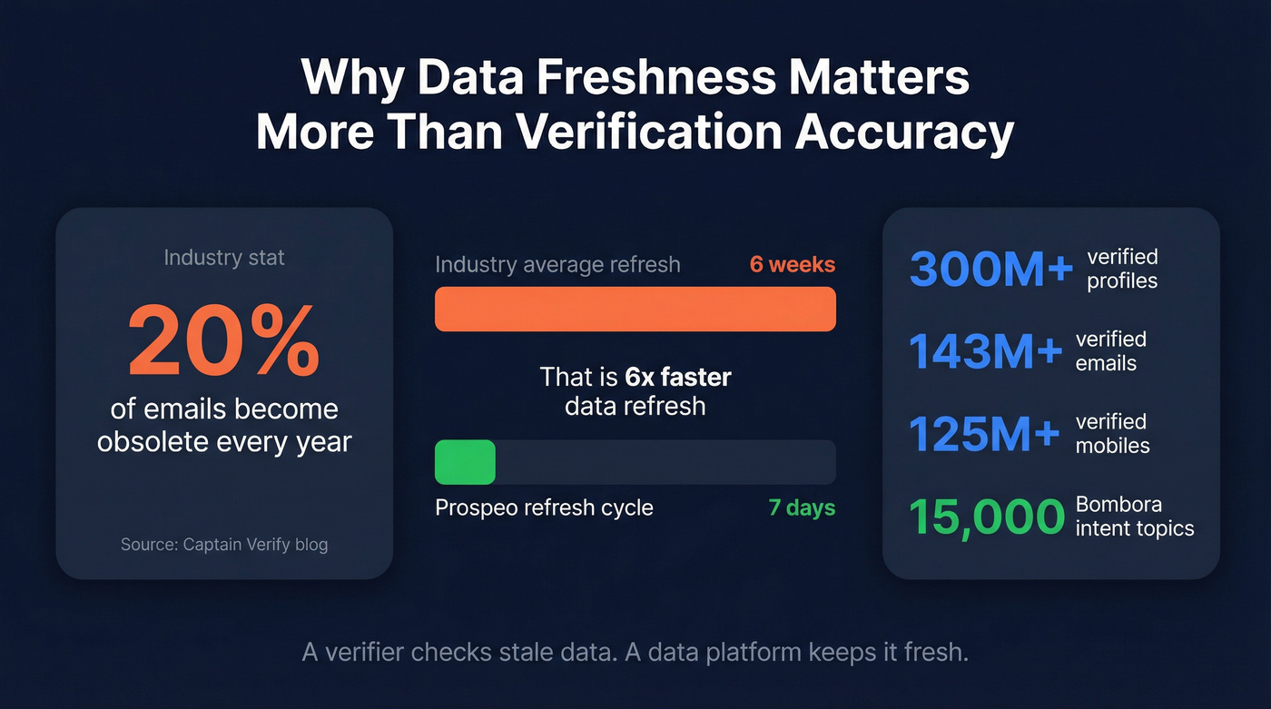 Data freshness comparison showing 7-day vs industry average refresh