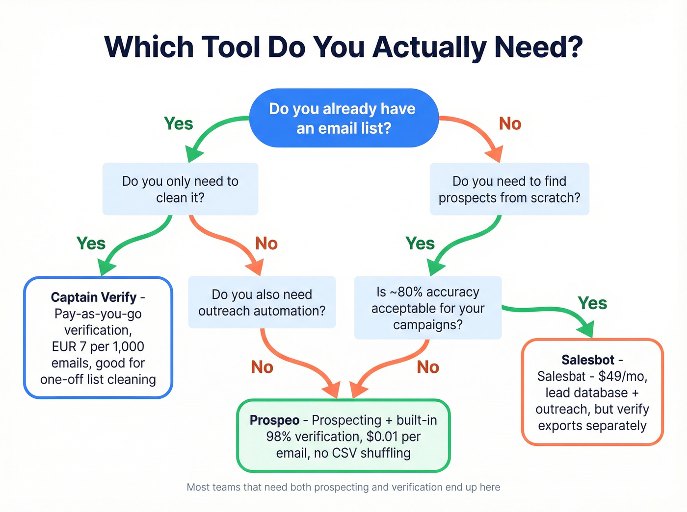 Decision flowchart for choosing Captain Verify or Salesbot or Prospeo