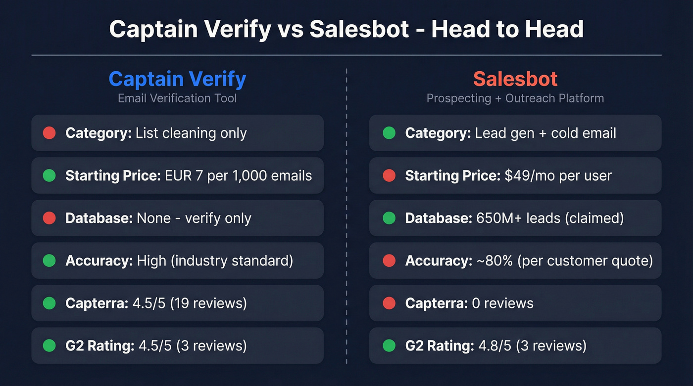 Captain Verify vs Salesbot head-to-head feature comparison