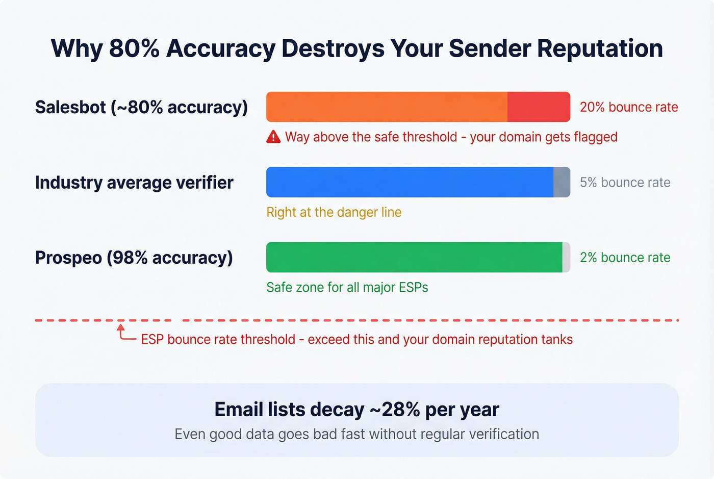 Email accuracy impact on bounce rates and sender reputation