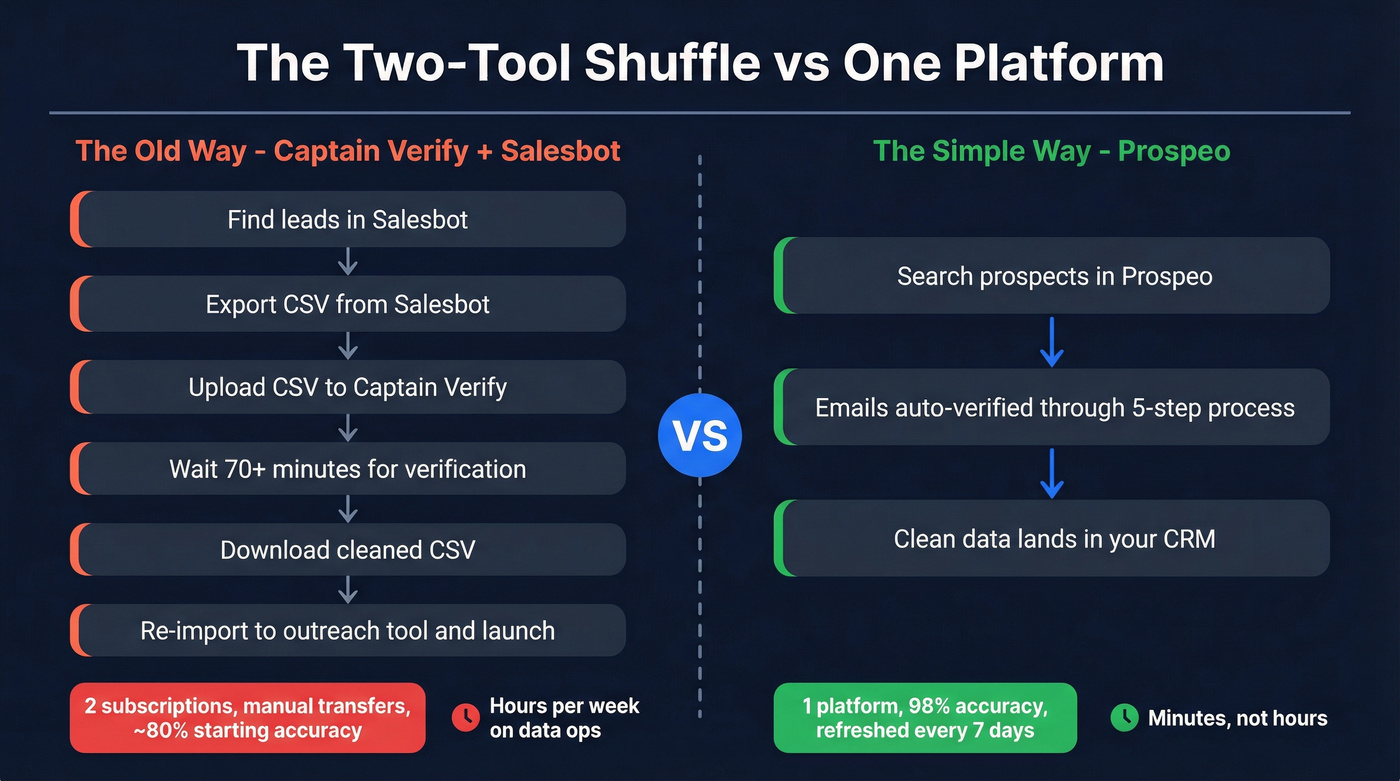 Workflow comparison showing two-tool stack vs single platform