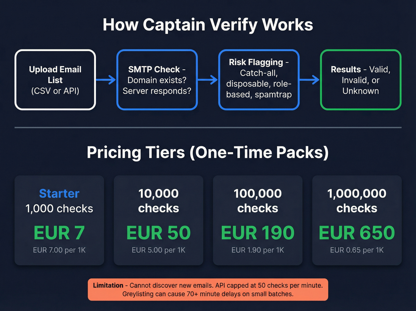 Captain Verify email verification process and pricing tiers