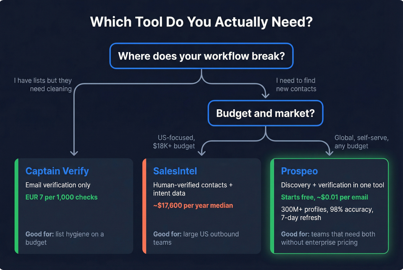 Decision tree for choosing Captain Verify, SalesIntel, or Prospeo