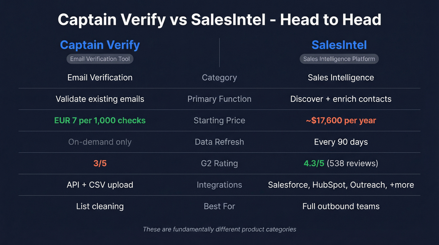Captain Verify vs SalesIntel head-to-head feature comparison