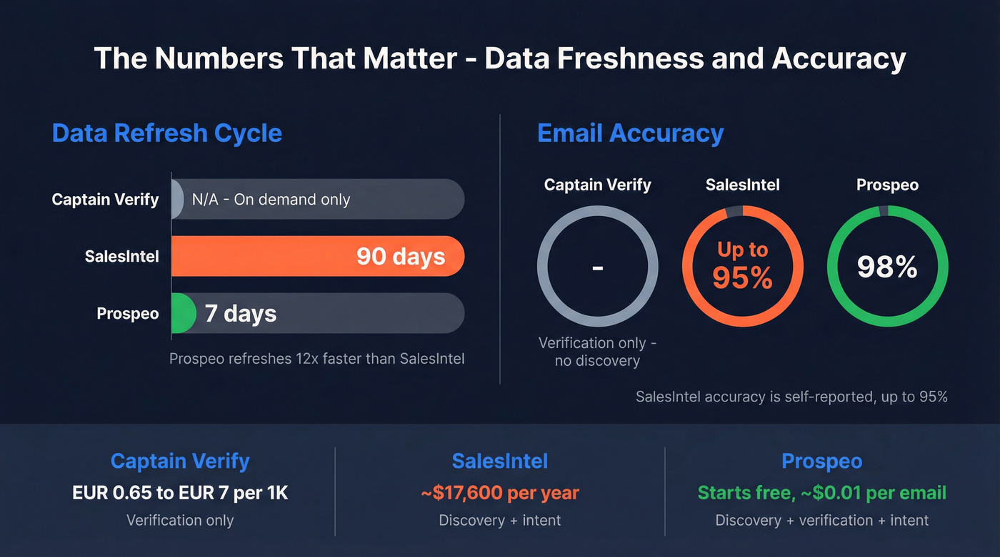 Data refresh and accuracy comparison across all three tools