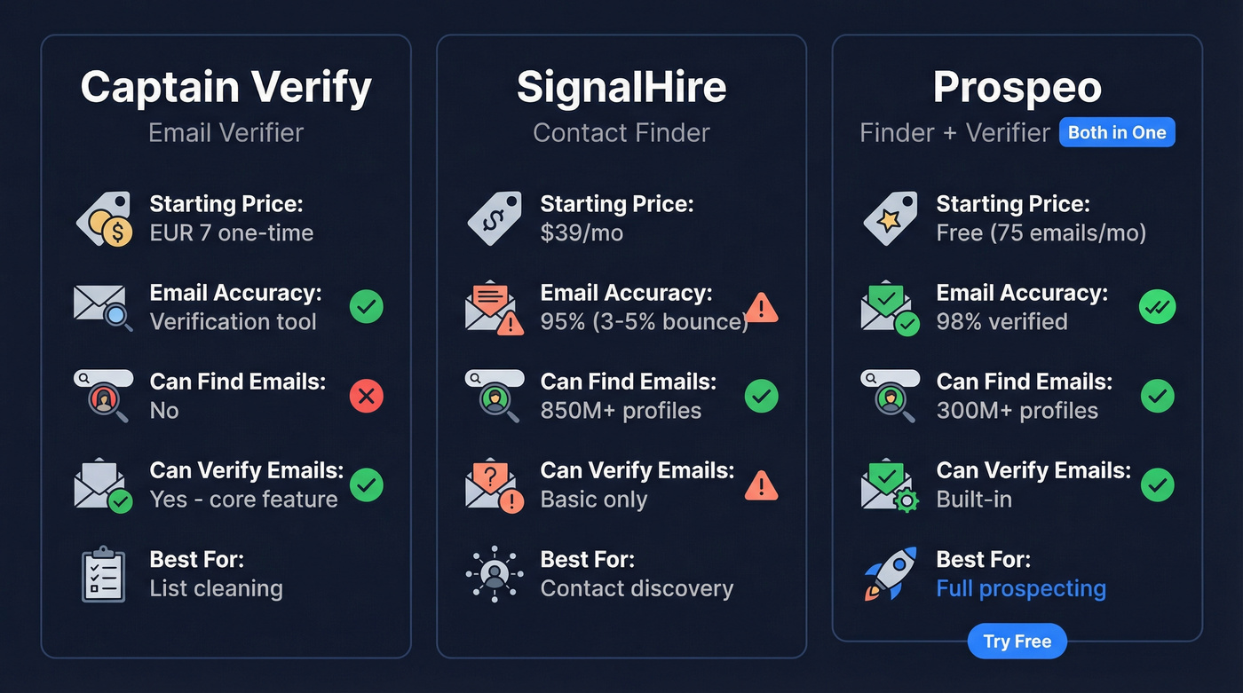 Captain Verify vs SignalHire vs Prospeo comparison diagram